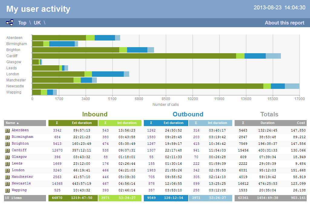 User Activity - site table